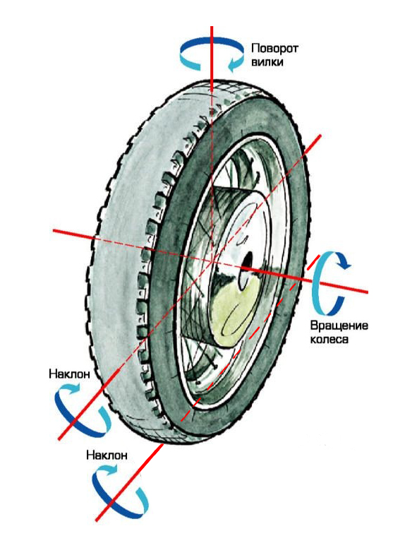 2 колеса вращаются одновременно. Вращение колеса. Ось вращения колеса. Вращение колес мотоцикла. Оборот колеса.
