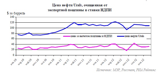 Стоимость Нефти Марки Urals На Сегодня