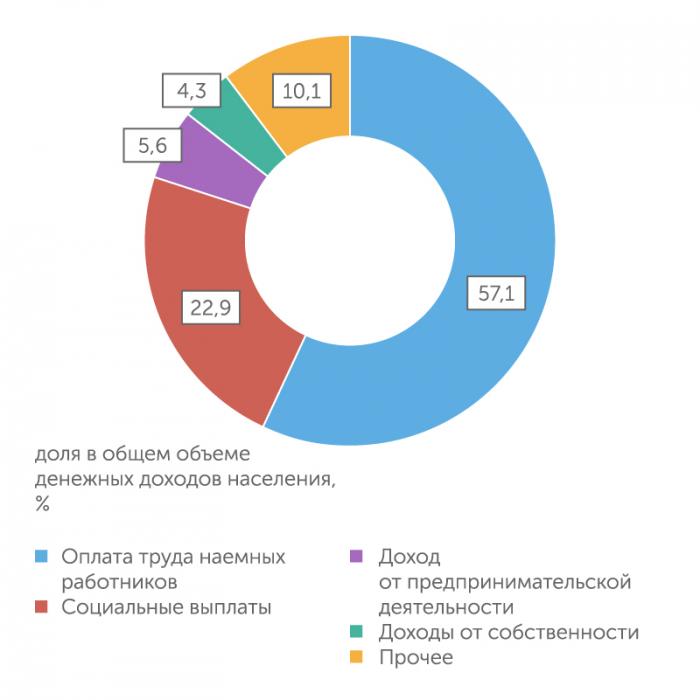 Доходы населения 2017 год. Источники доходов населения. Состав доходов домохозяйств. Структура доходов населения. Экономика в России доходы населения.