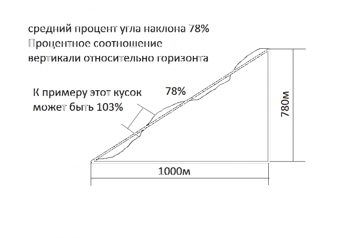 Калькулятор уклона в промилле Калькулятор уклона в промилле