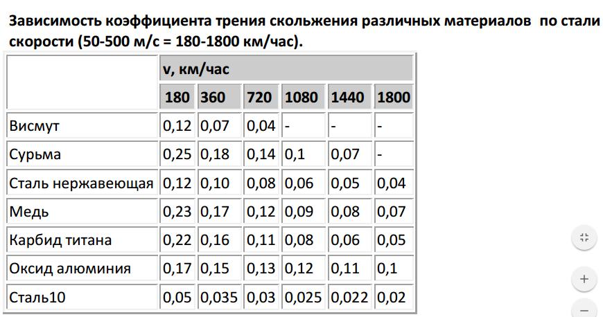 Коэффициенты трения различных поверхностей